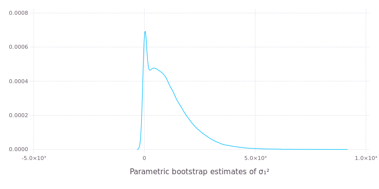Density of parametric bootstrap estimates of σ₁² from model m1