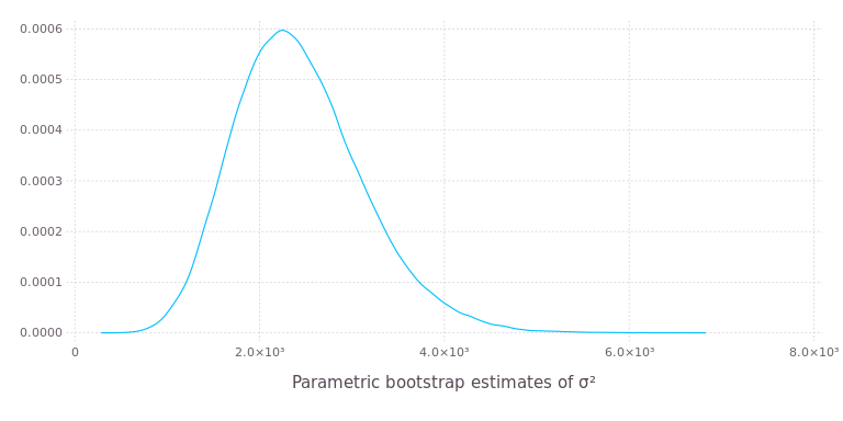 Density of parametric bootstrap estimates of σ² from model m1